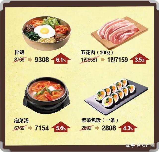 韩国物价大涨,首尔一顿普通午餐需七八十元,一个梨卖 47 元,中国蔬菜