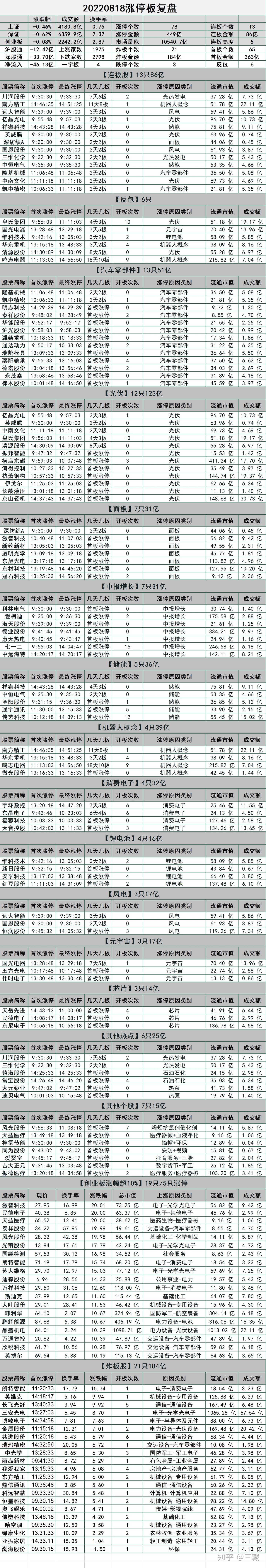 20220818涨停板复盘 - 知乎