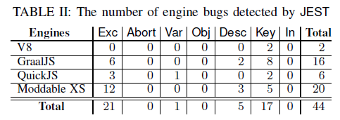 規則或者實現上的bug,這個研究角度很有意思作者的差異性測試不僅測實