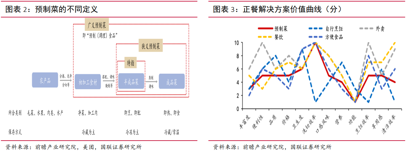 预制菜行业深度：国内外发展、市场展望、产业链及相关公司深度梳理【慧博出品】 - 知乎