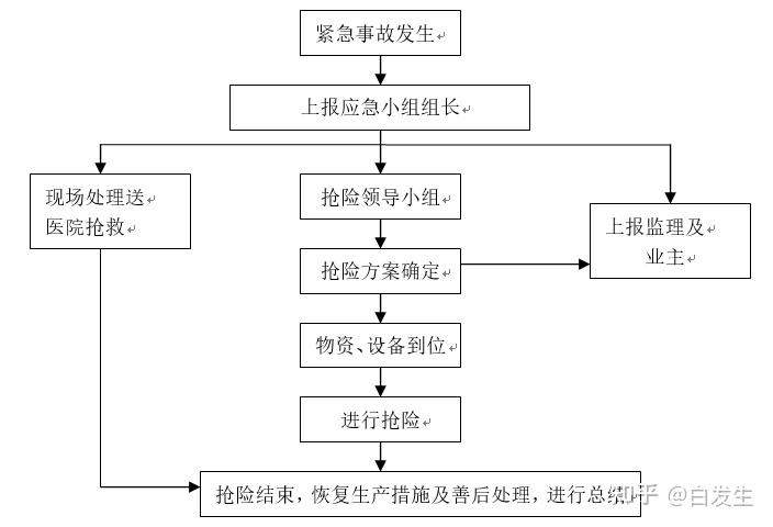 5一般事故的应急响应