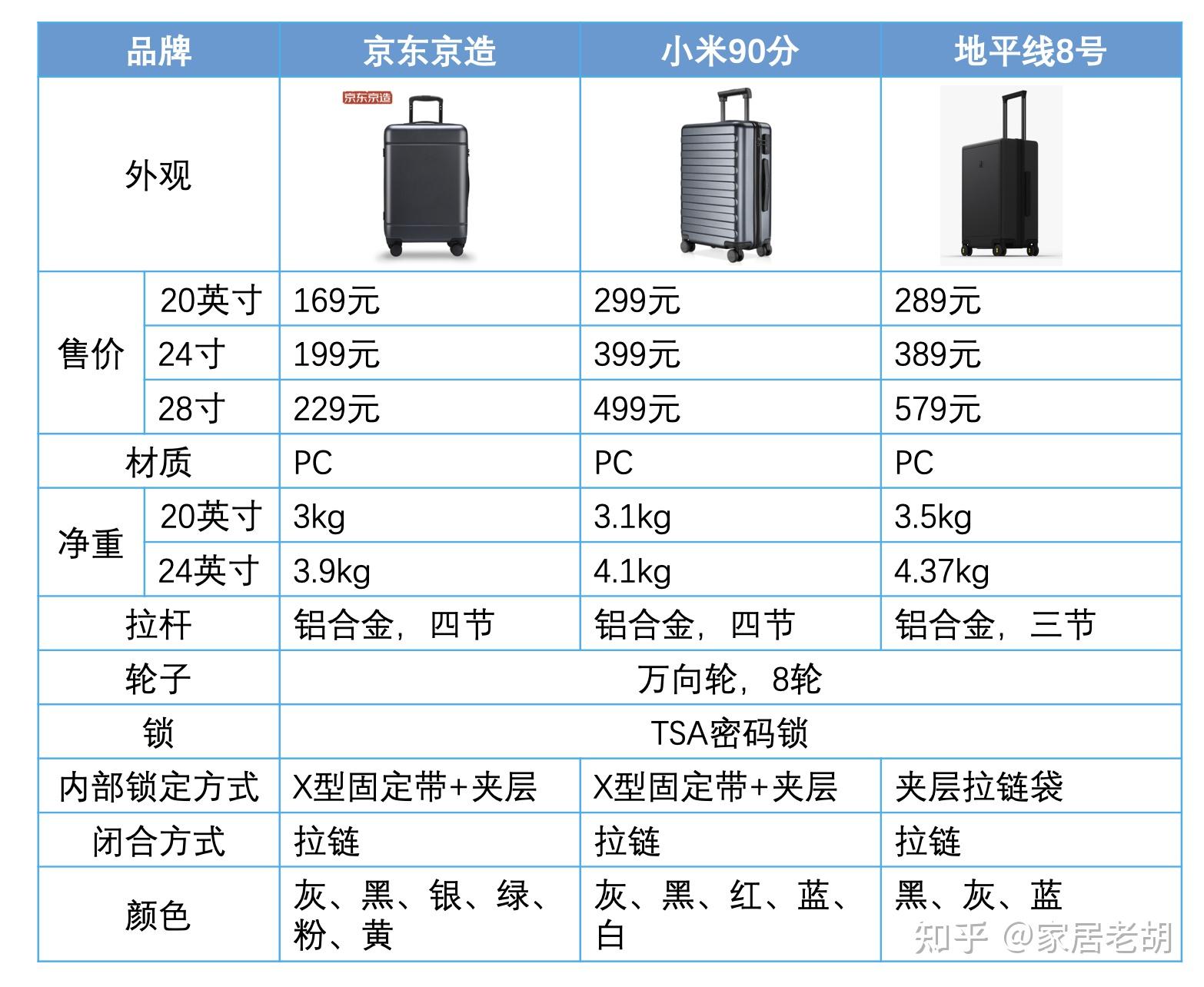 行李箱80寸多大？ - 知乎