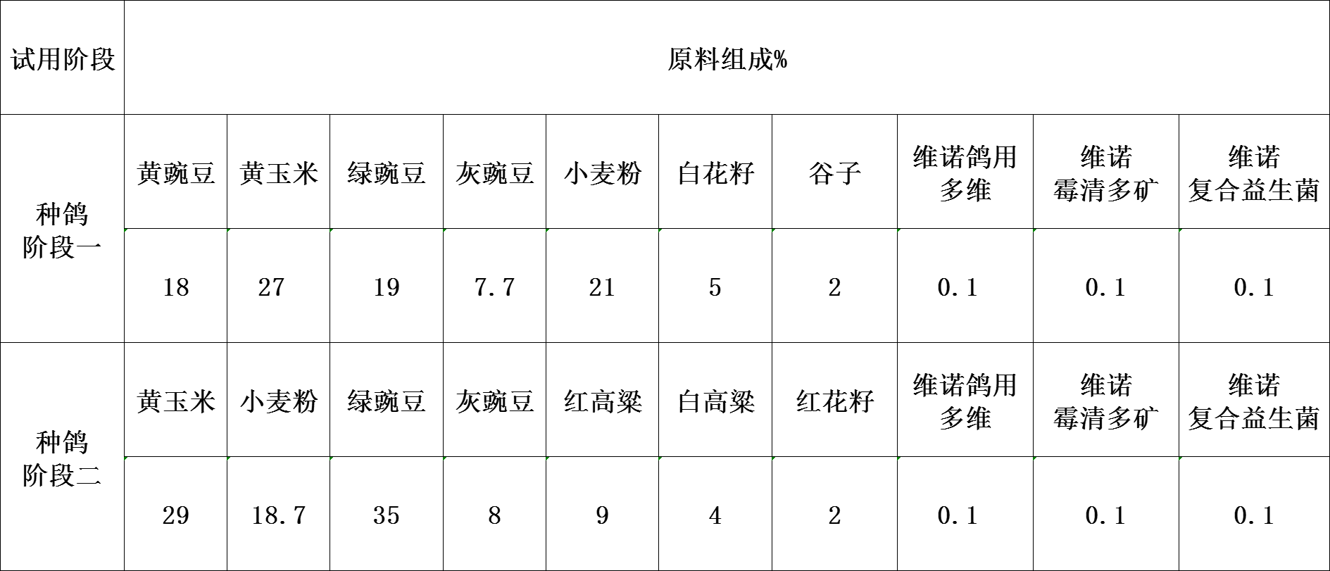 鴿子飼料怎麼喂種鴿配比飼料配方表