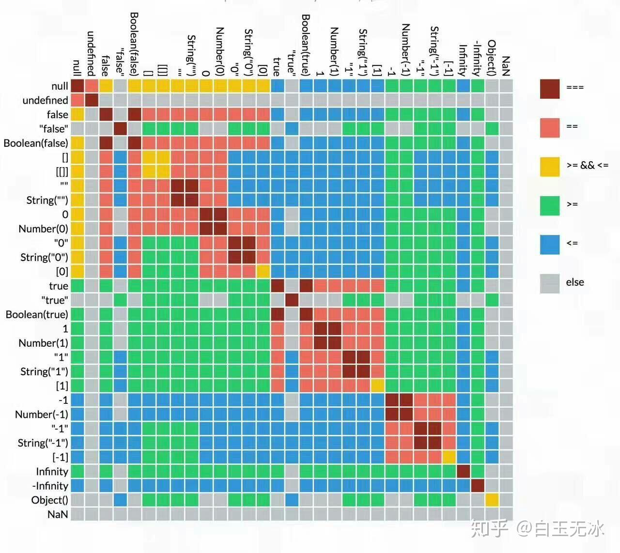 javascript 中的三位一体 --- 相等操作符 - 知乎