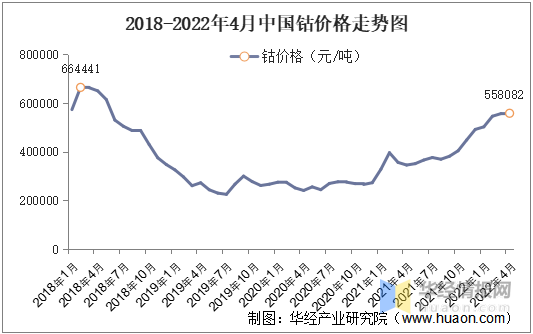 2021年開始鈷酸鋰作為正極材料需求大幅度上升,帶動鈷價格上升