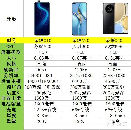 华为荣耀x10,x20还有x30价格相同推荐哪个,或者还有2000左右的华为