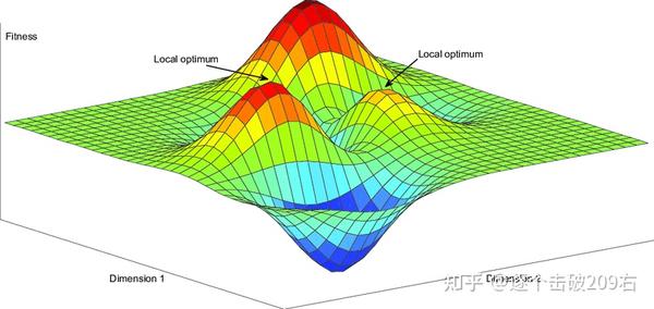 适应度地形fitness landscape解析 - 知乎