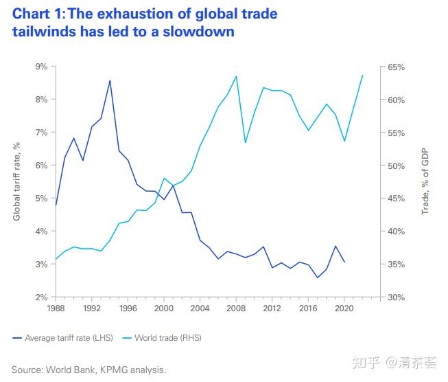 Kpmg Global Economic Outlook 2023 Report 知乎 6825