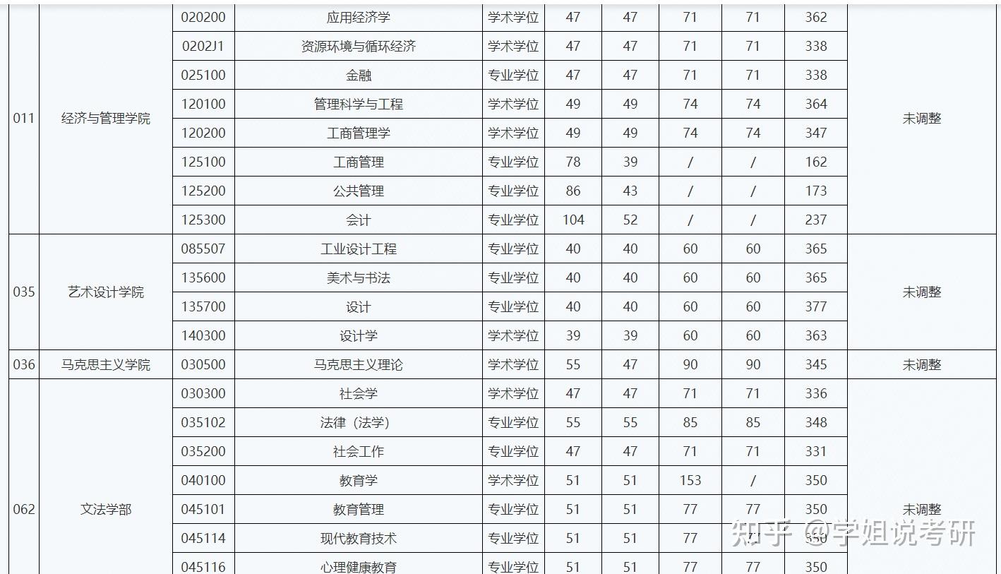 北京工业大学24考研复试分数线 - 知乎
