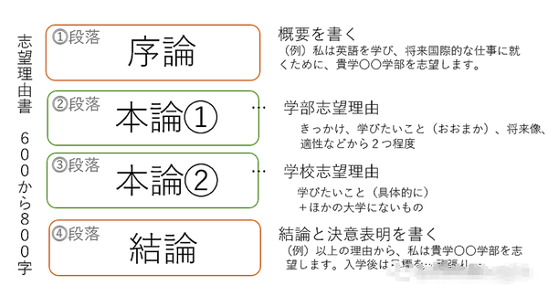 文学部考生这里集合 15分钟解决你的志望理由书 知乎