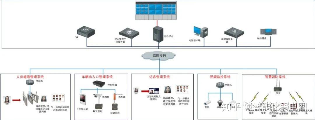 整理弱電行業中齊全的弱電系統拓撲圖值得收藏學習附弱電行業中常用的