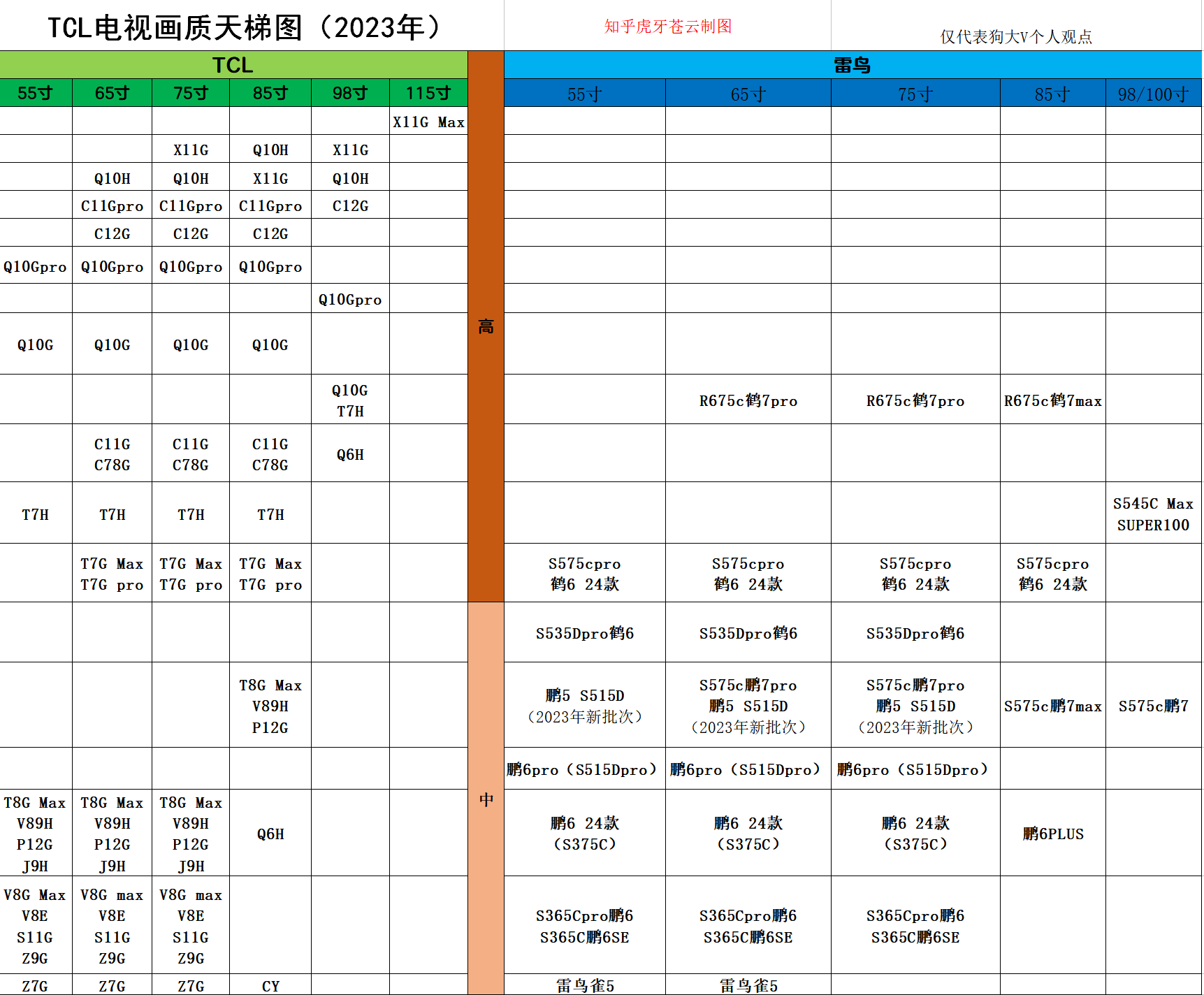 雷鳥相比tcl最大的優勢在中端高刷電視上,因為tcl最便宜的120hz/144hz