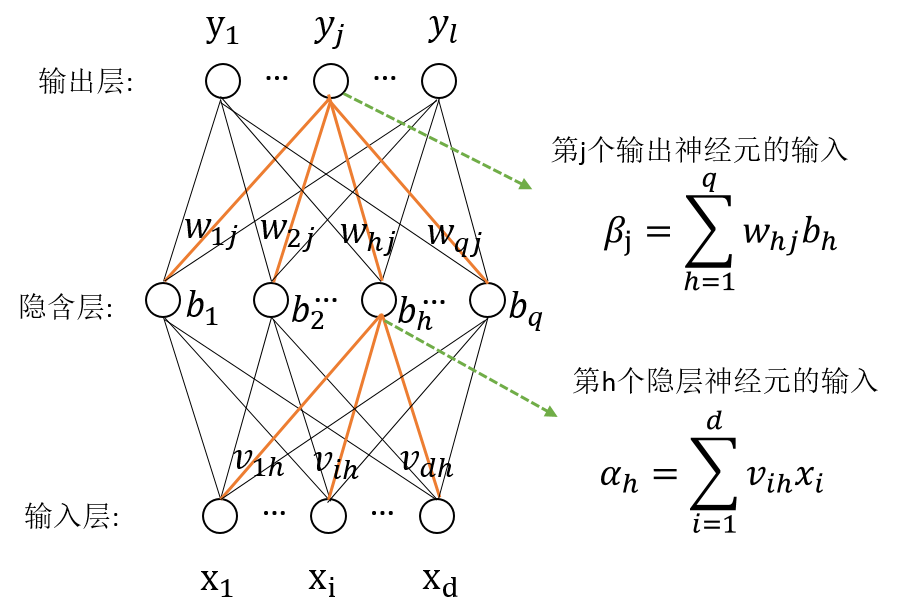 一:前馈神经网络