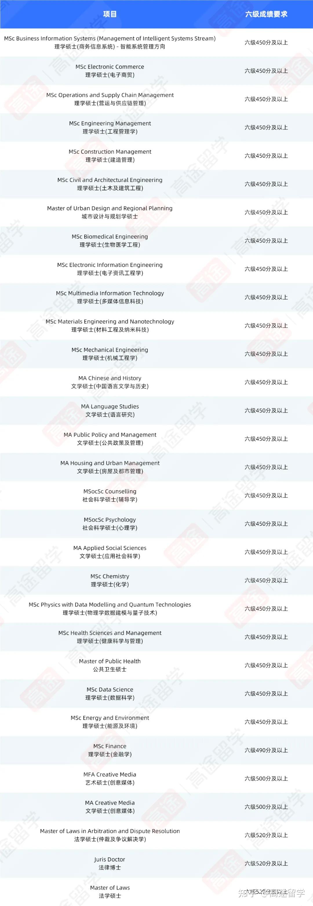 这些香港名校，用英语六级就能申- 知乎