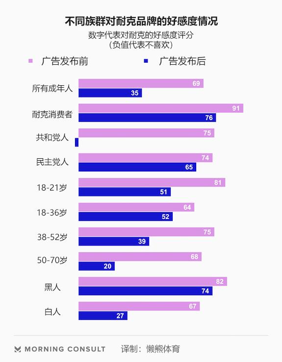 耐克广告事件短期影响力报告 几乎所有群体对耐克的好感度降低 知乎