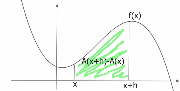 【4】求导和积分的关系：原函数（primitive function/antiderivatives）与微积分基本定理（Fundamental ...