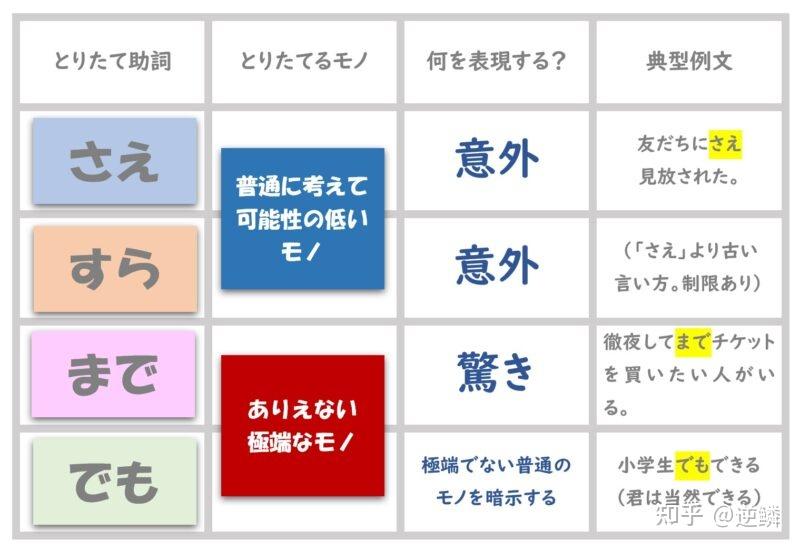 「さえ」「すら」「まで」「でも」の使い分けについて - 知乎