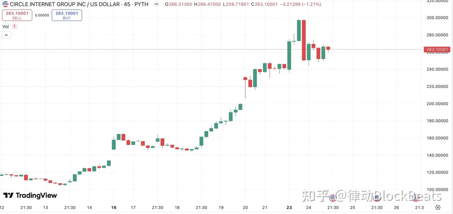 木头姐Cathie Wood靠CRCL赚两亿，现在能做空Circle了吗？ - 知乎