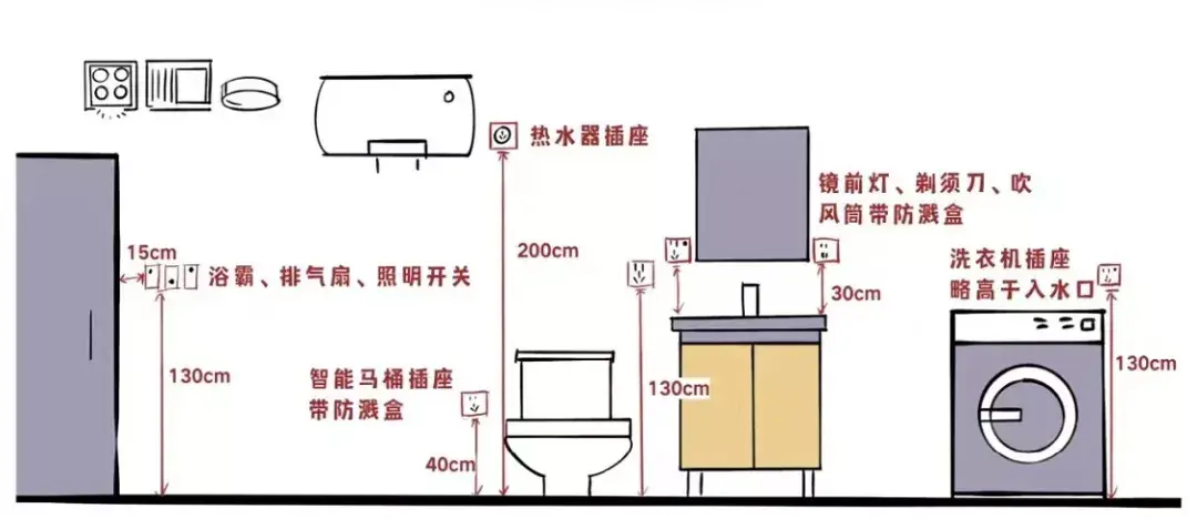 卫生间插座位置图图片