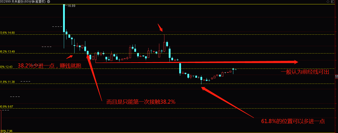 交易學習之黃金分割