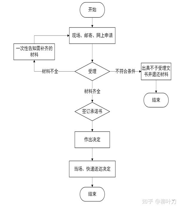 杭州卫生许可证办理流程和需要的材料