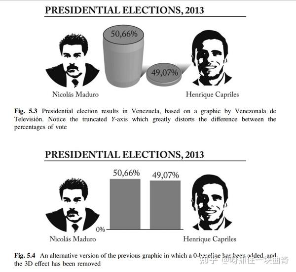 Reading notes graphic lies misleading visuals 