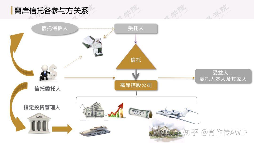 离岸信托在客户全球资产配置中的功能及实操案例解析