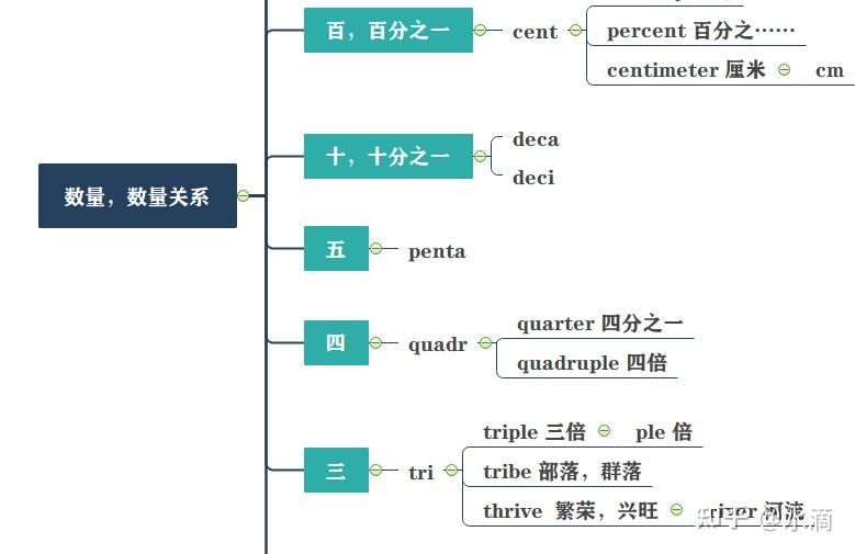 【导图笔记】英语单词前缀 - 知乎