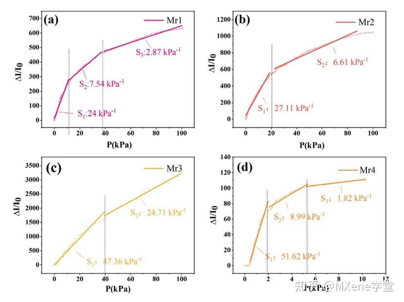 《Applied Materials Today》 | 基于分级微结构的MXene/rGO压阻式人体运动检测传感器 - 知乎