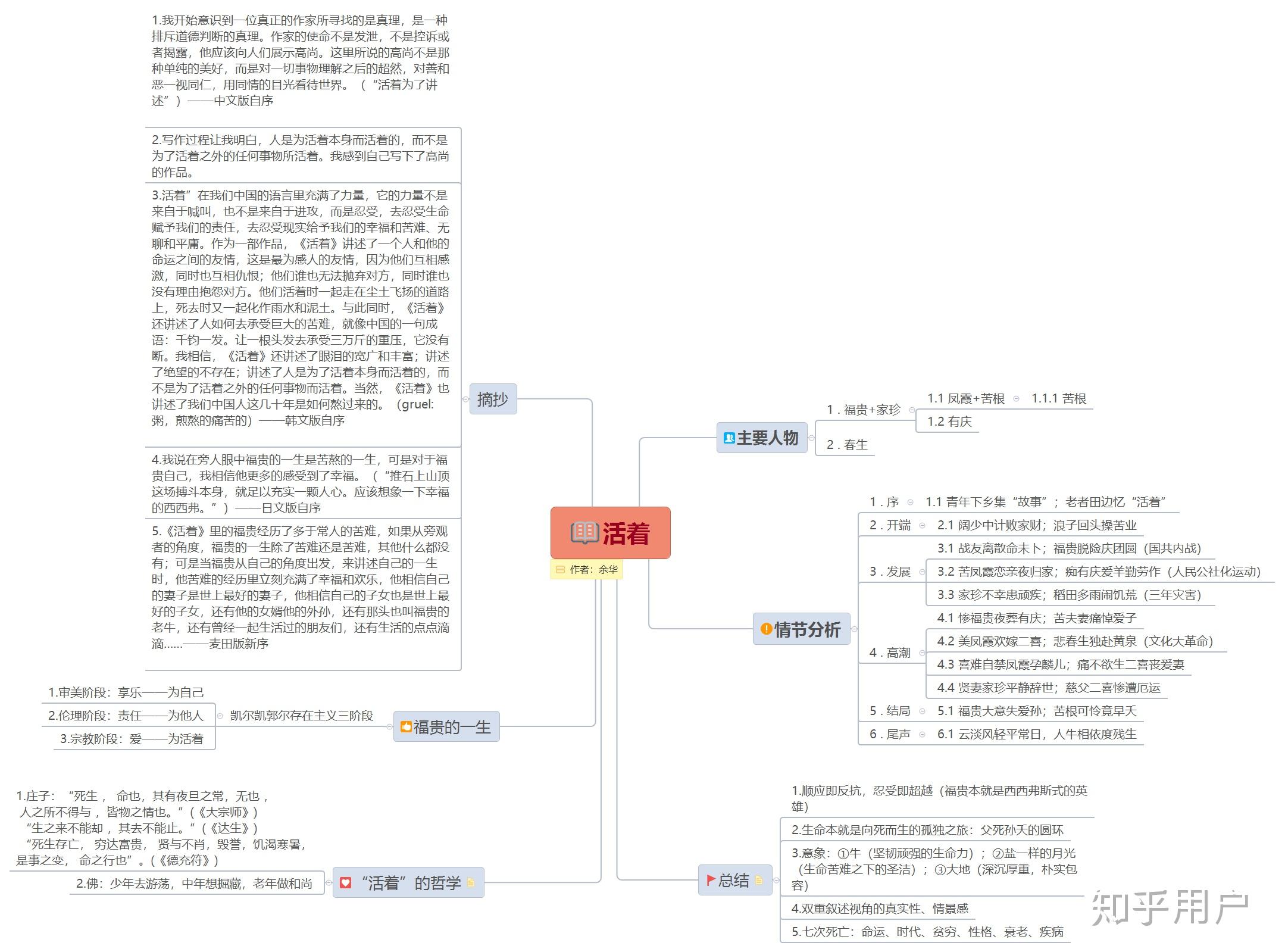 谁有小说活着的思维导图