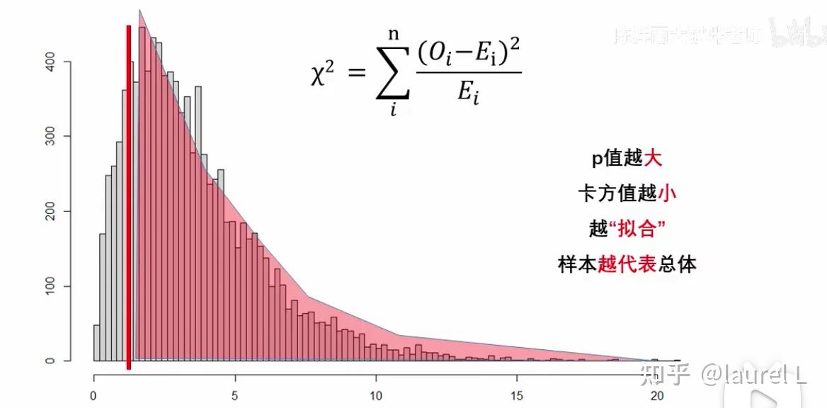 【弱鸡版】1分钟了解卡方拟合优度 chi-square - 知乎