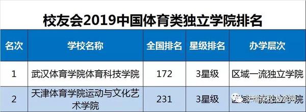 体育大学排名 体育生可以考哪些大学 体育一本院校排行榜