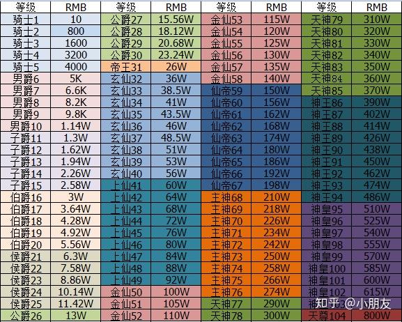 比心的等级到黄金一要花费多少钱? - 知乎
