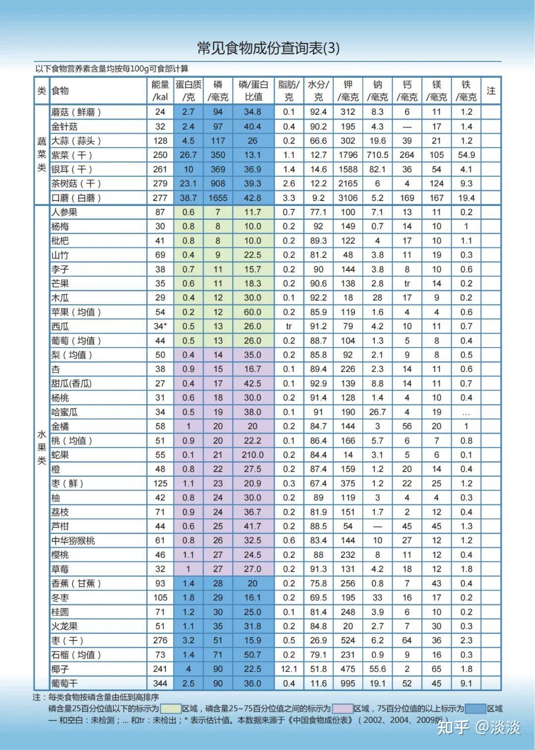 食物成分含量表 - 知乎