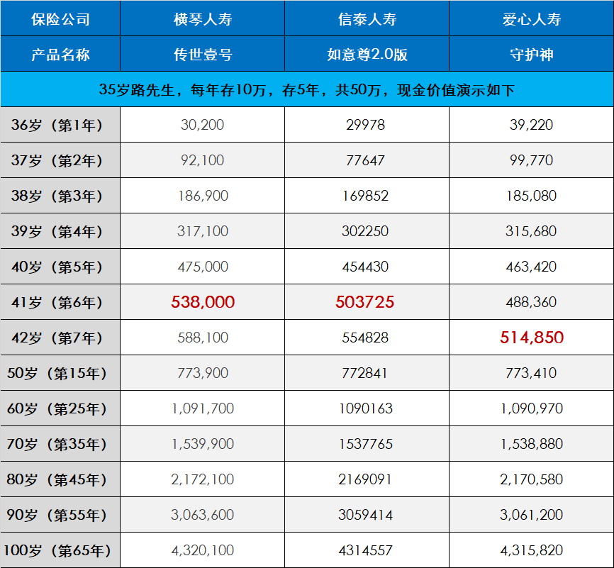 二,高額的現金價值增長