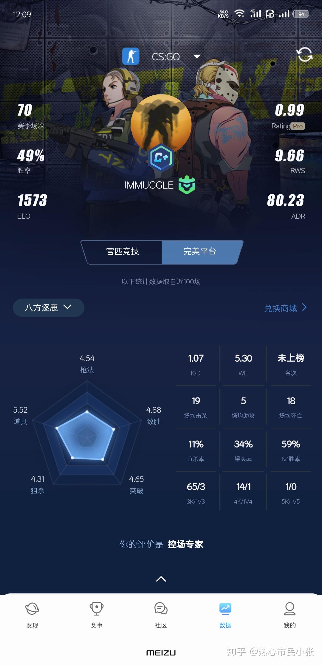 csgo卡在完美c1500分上不去请各位大佬指点怎么上分