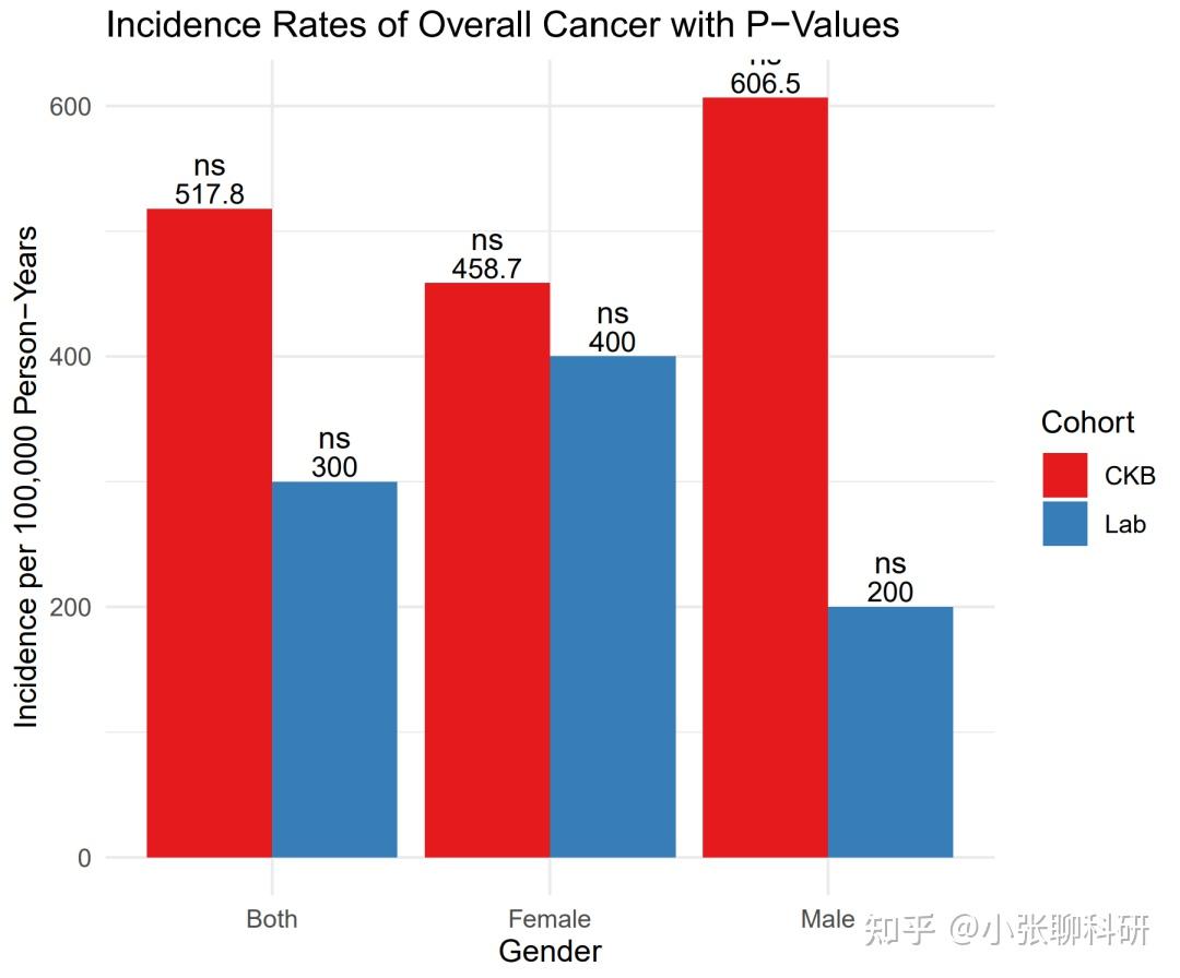 统计学对比条形图图片