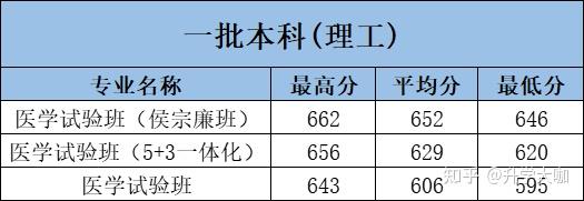 陕西省理工学院分数线_陕西理工学院分数线_陕西理工大学收分线