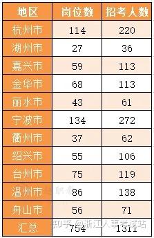 考情速递 | 2026年国考(浙江地区)岗位情况一览 - 知乎