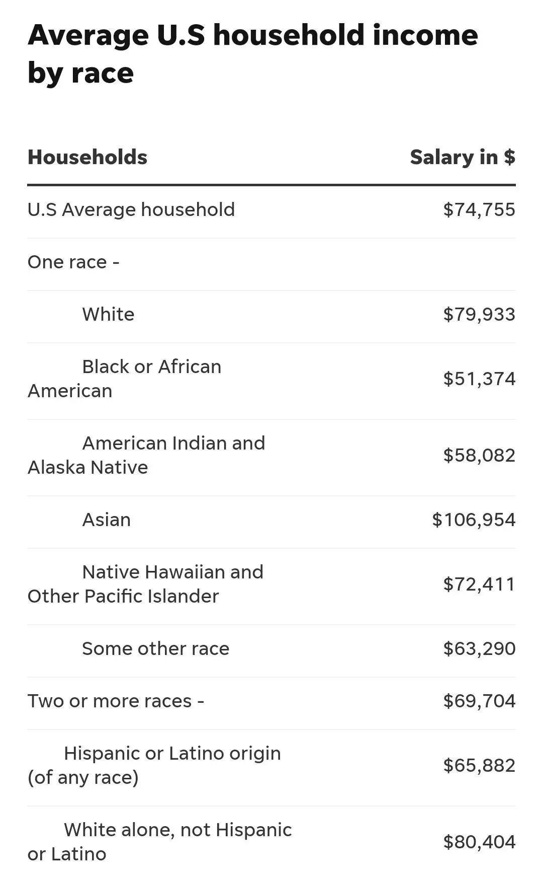 美国薪资情况大公开：麻省平均收入最高，亚裔家庭薪资全国第一！ - 知乎