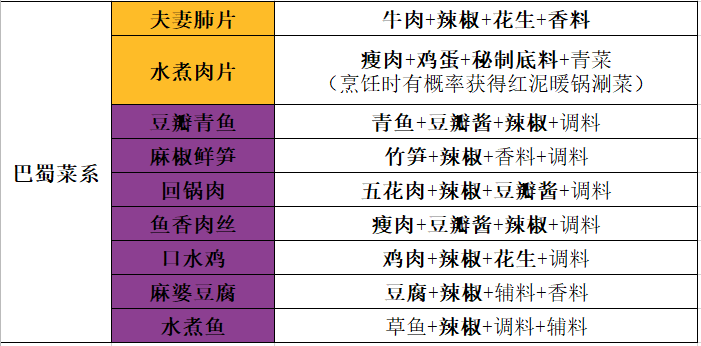 天涯明月刀手游厨师身份培养攻略菜谱篇