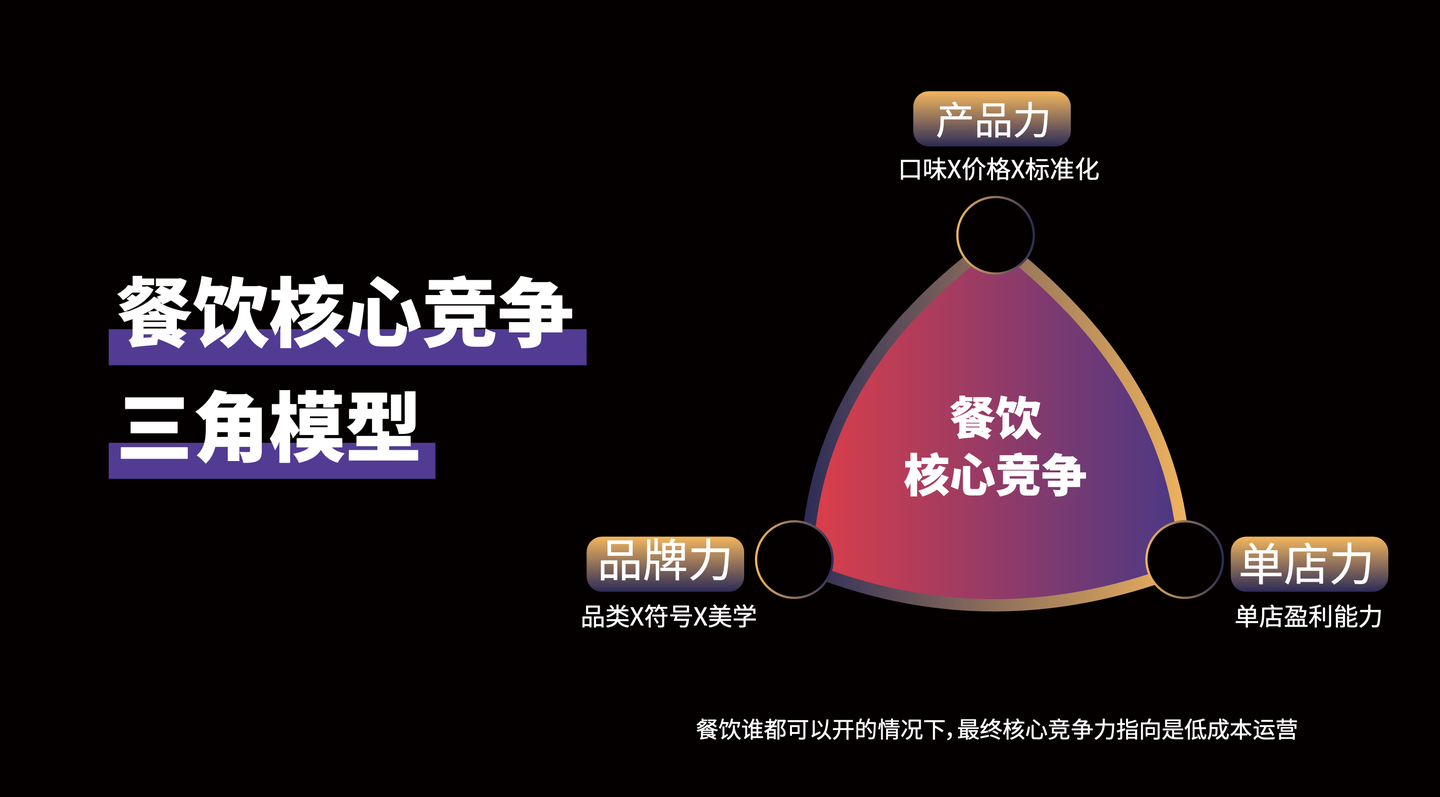 少走10年弯路：所有餐饮老板须掌握的六大餐饮底层逻辑模型（之一） - 知乎