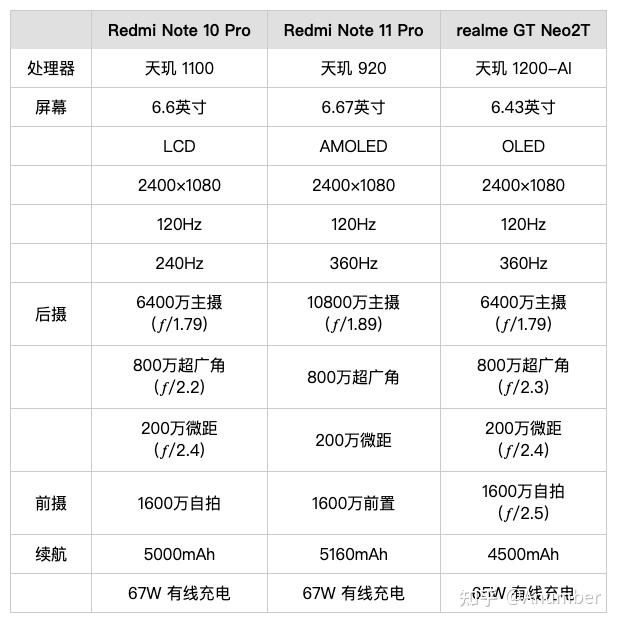红米note11pro,红米note10pro和真我gt neo2t这三款手机怎么选?