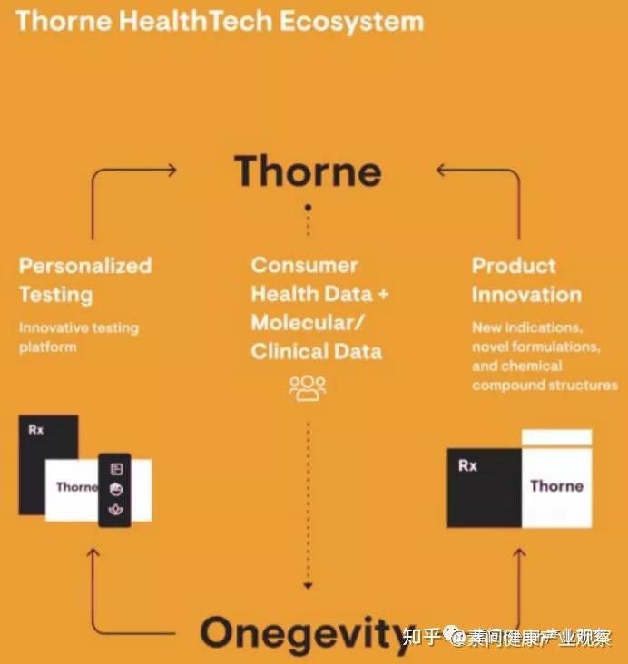 标杆研究个性化营养和健康管理公司thornehealthtech纳斯达克上市