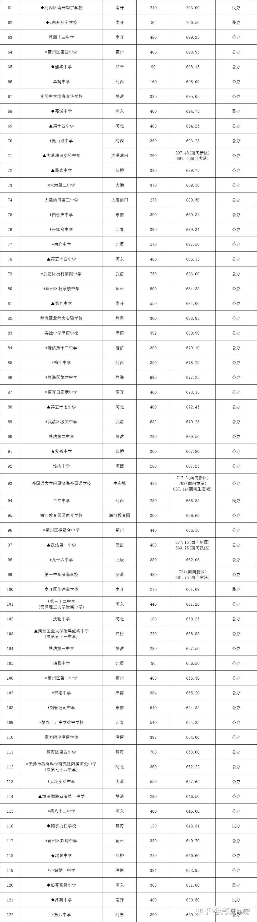 天津一本录取分数线图片