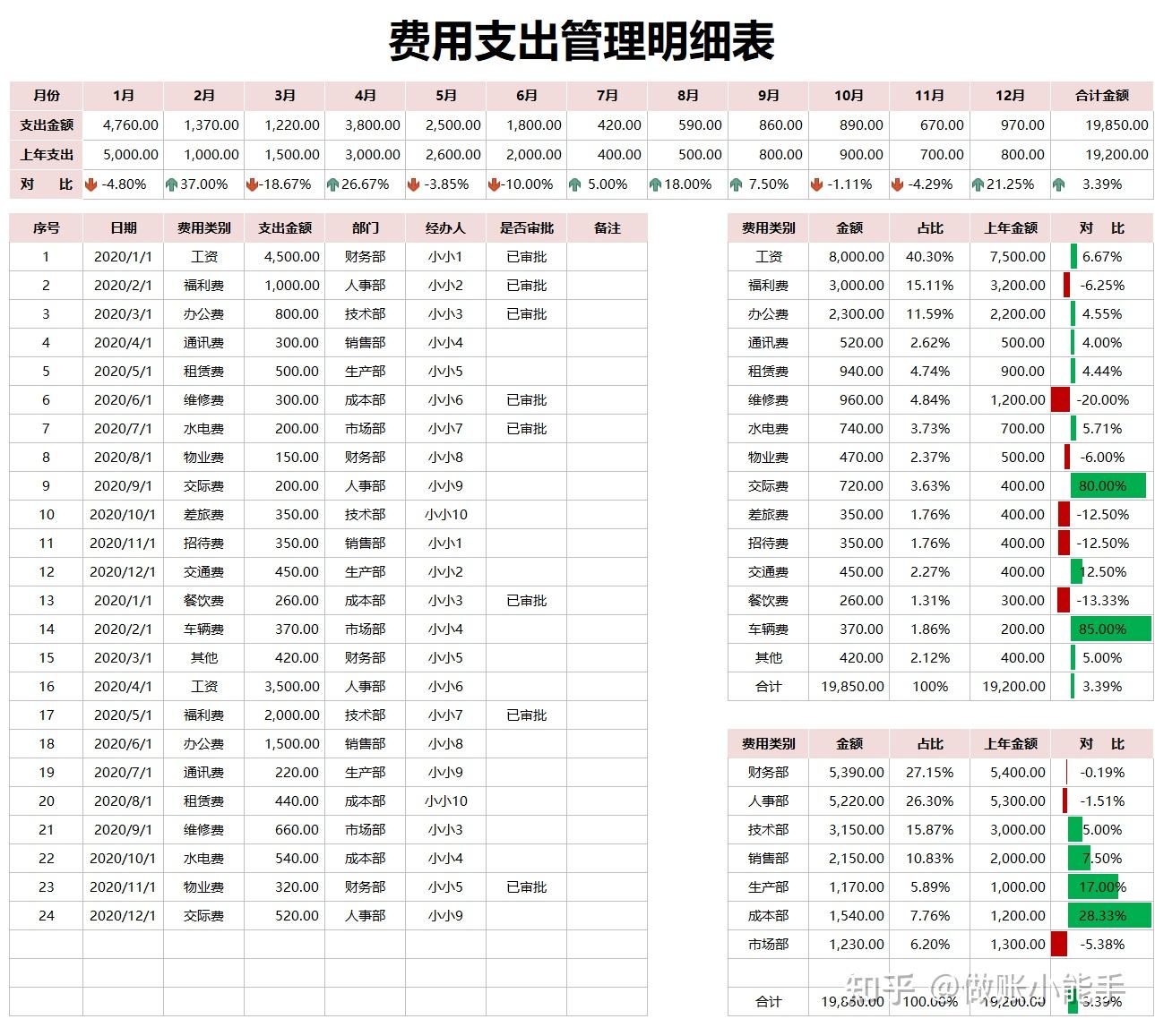 成本费用明细表