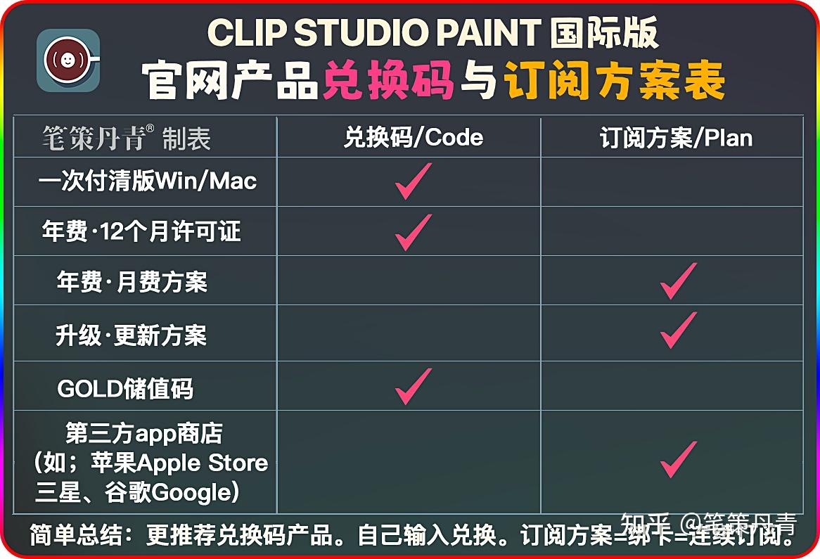 【CSP国际版FAQ3】正版兑换码和订阅方案的区别?为什么推荐使用兑换码? - 知乎