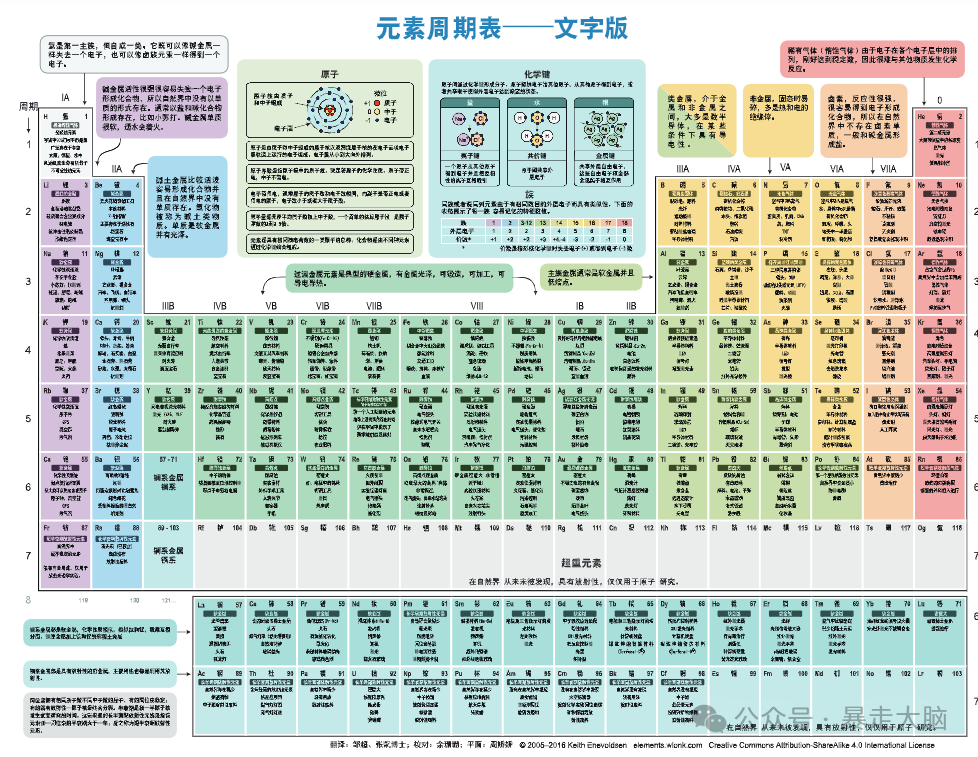 元素周期表:你变了,变得我都不认识了 - 知乎