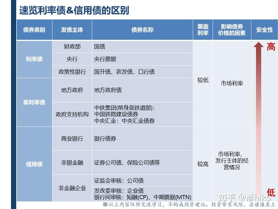 一文读懂利率债和信用债 - 知乎