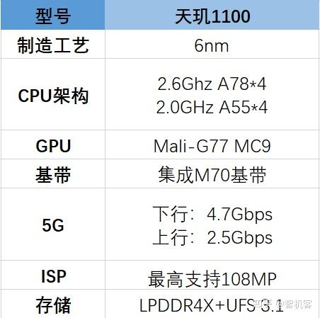 天璣1100相當於驍龍什麼處理器